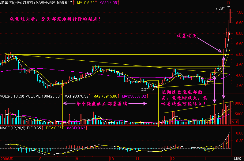 股票只要出现“放量过头”形态，就是一只大牛股！斩钉截铁满仓干