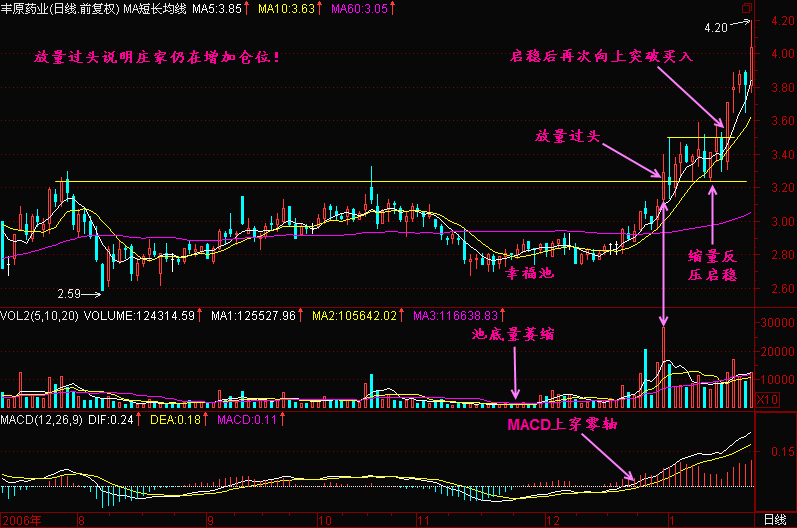 股票只要出现“放量过头”形态，就是一只大牛股！斩钉截铁满仓干