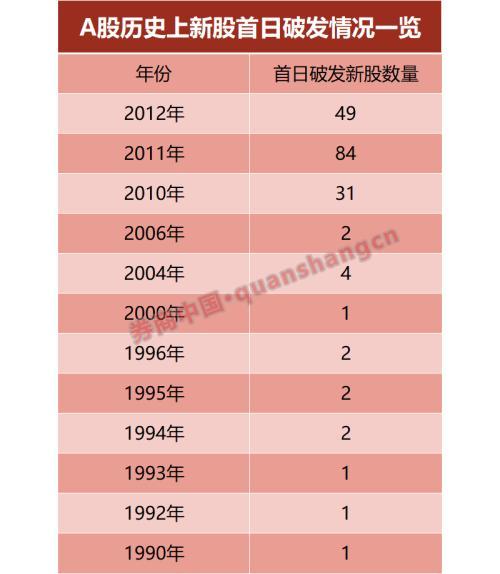 上市19天破发！成两年来破发最快新股 市值蒸发179亿