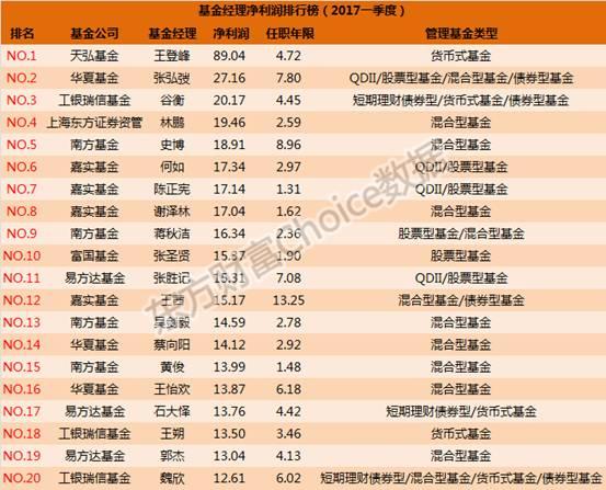 2017一季度基金经理排行榜大揭秘！规模、盈利、经验一一道来