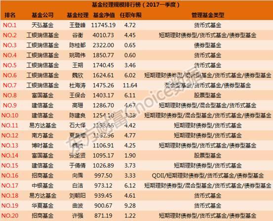 2017一季度基金经理排行榜大揭秘！规模、盈利、经验一一道来