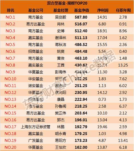 2017一季度基金经理排行榜大揭秘！规模、盈利、经验一一道来