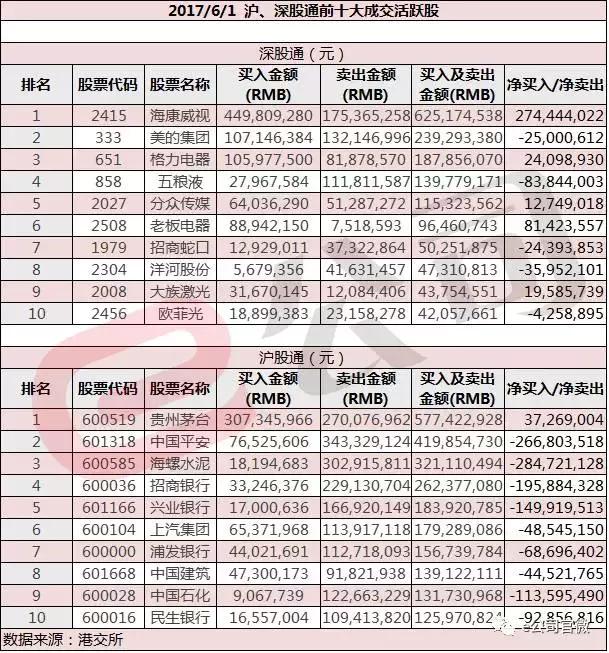 减持新规让北上资金受惊 沪市卖银行深市售酒企