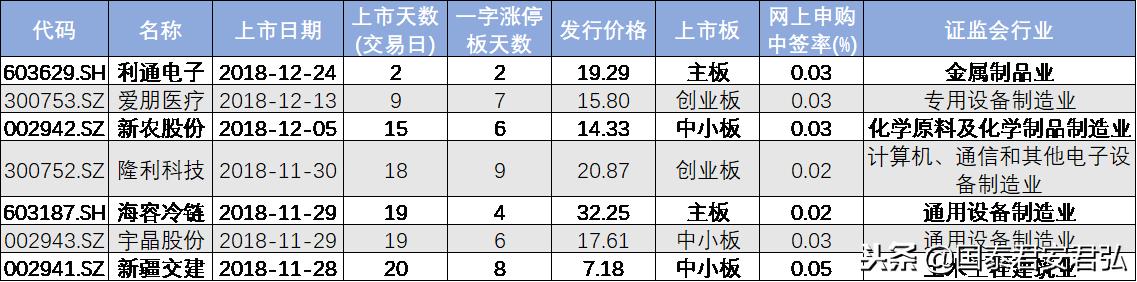 2018年最后打新的机会！