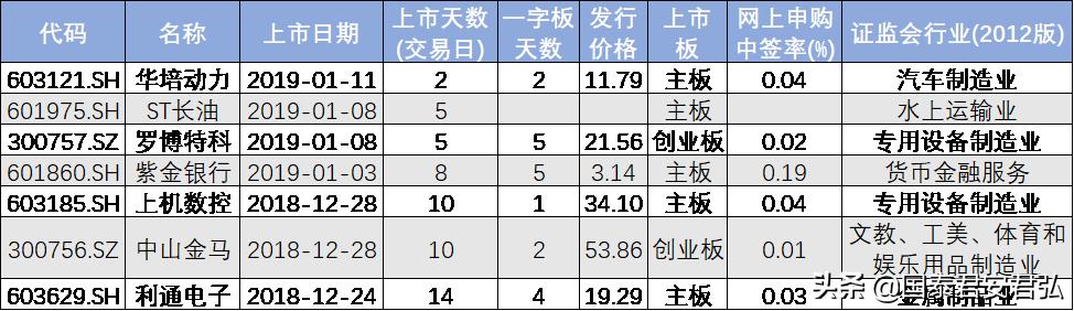 中一签首日赚1.5万的新股来了！