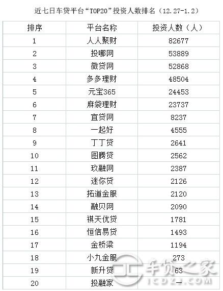 p2p车贷平台前20排行榜（12.27-1.2）