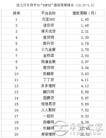 p2p车贷平台前20排行榜（12.27-1.2）