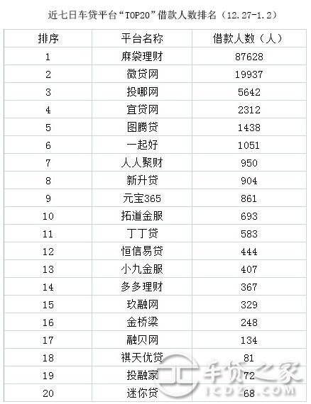 p2p车贷平台前20排行榜（12.27-1.2）