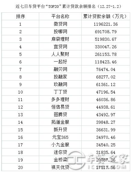 p2p车贷平台前20排行榜（12.27-1.2）