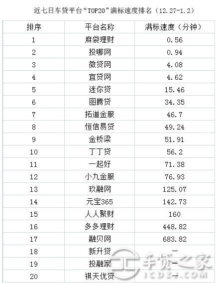 p2p车贷平台前20排行榜（12.27-1.2）