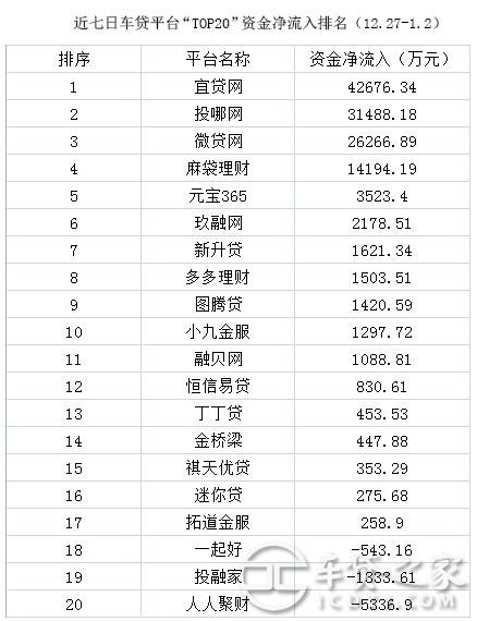 p2p车贷平台前20排行榜（12.27-1.2）