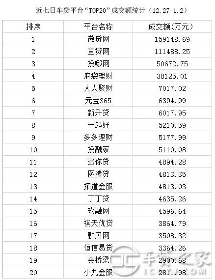 p2p车贷平台前20排行榜（12.27-1.2）