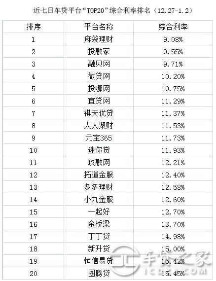 p2p车贷平台前20排行榜（12.27-1.2）