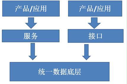 安心de利研发团队最关心用户数据安全