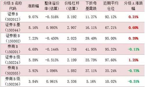 今天最远的距离是你买了证券B 我却买了券商B级