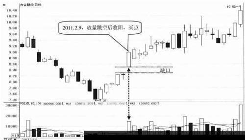 股价放量跳空后收阳，释放的是这种信号！