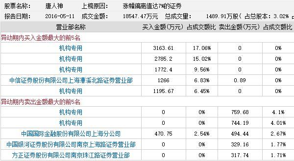 龙虎榜：机构开启吃药喝酒买肉模式 五机构关注菲利华