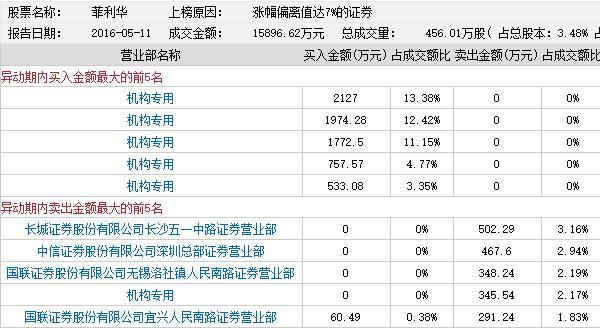 龙虎榜：机构开启吃药喝酒买肉模式 五机构关注菲利华