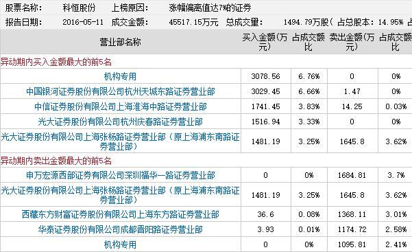 龙虎榜：机构开启吃药喝酒买肉模式 五机构关注菲利华