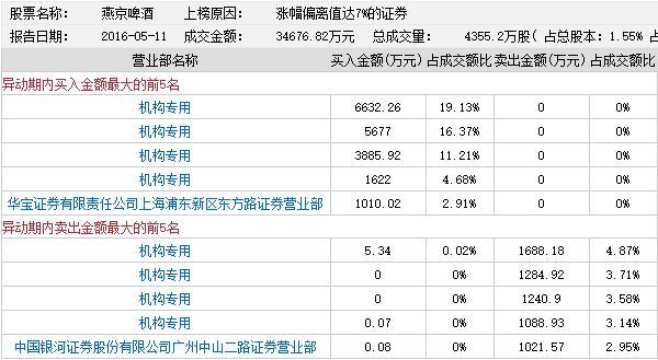 龙虎榜：机构开启吃药喝酒买肉模式 五机构关注菲利华