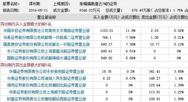 龙虎榜：机构开启吃药喝酒买肉模式 五机构关注菲利华