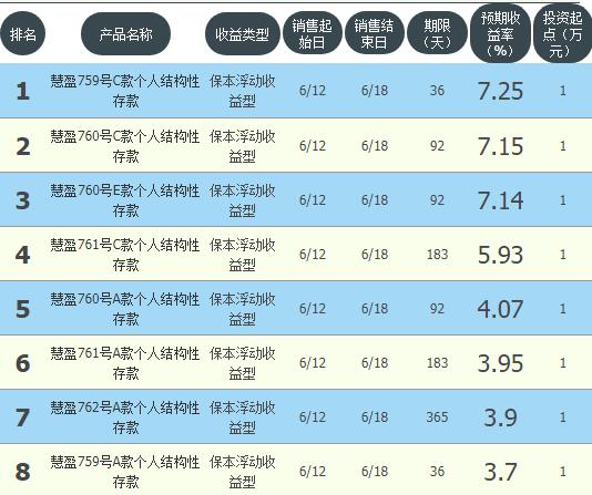 36天年化收益7.25% 6月14日华夏银行24款理财平均收益5.39%