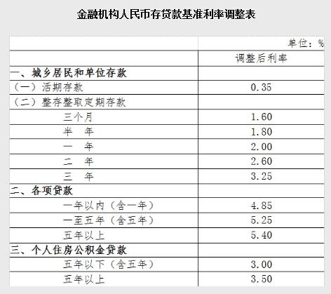 央行定向降准降息 月供减141元+最全还款攻略