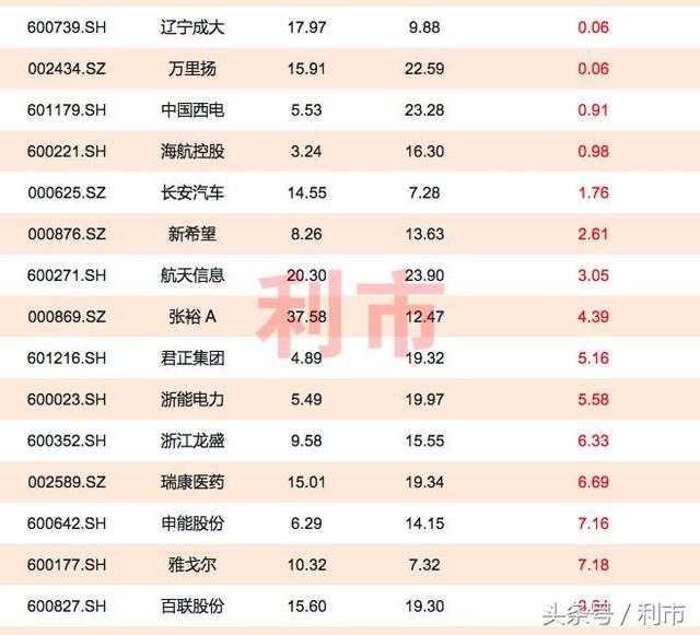 二线蓝筹悄然崛起，这些个股今年以来涨幅较小（名单）