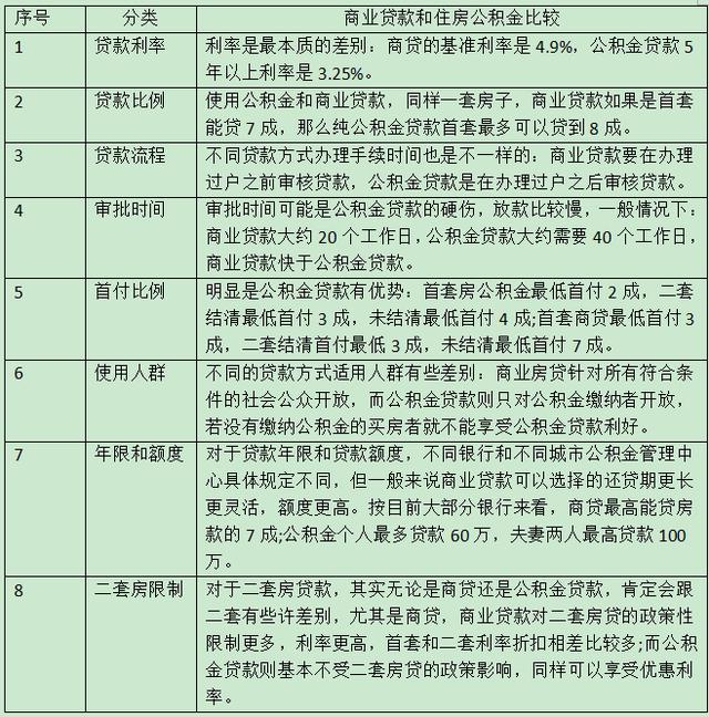 浅析商业贷款和住房公积金哪个划算？