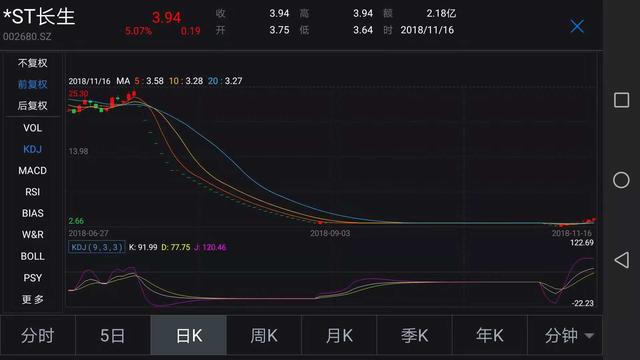 退市新规落地：长生生物被强制退市 警惕36家立案公司