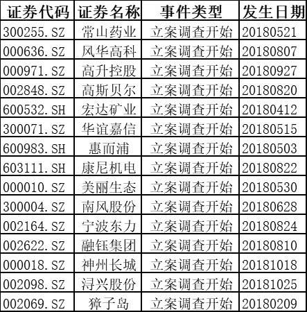 退市新规落地：长生生物被强制退市 警惕36家立案公司