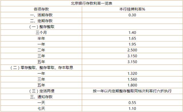 2019年北京银行存款利率一览表 附各城市北京交银行挂牌利率表