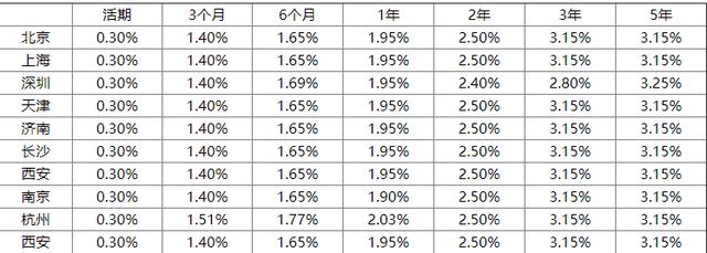 2019年北京银行存款利率一览表 附各城市北京交银行挂牌利率表