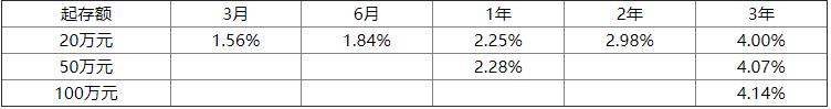 2019年北京银行存款利率一览表 附各城市北京交银行挂牌利率表