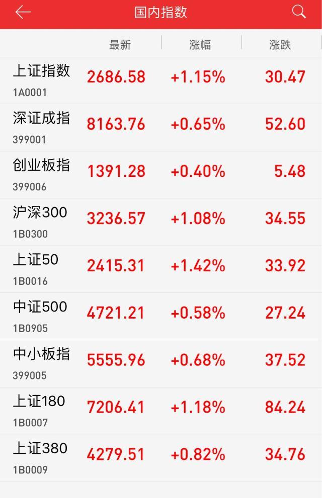 收评：贸易谈判或现转机 沪指放量上涨1.15%