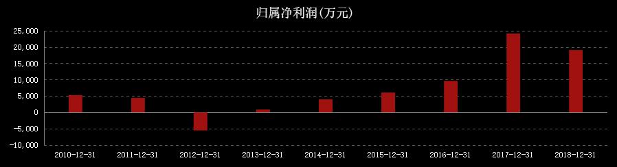 姚明曾投资的上市公司老板大肆套现超7亿，却拜大师被巨额诈骗