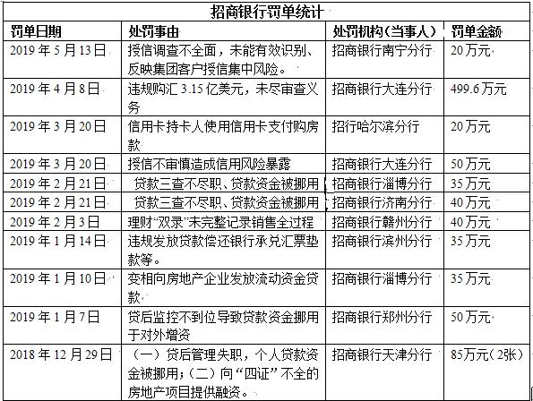 招行银行49亿风险敞口 昔日零售之王出了什么问题？