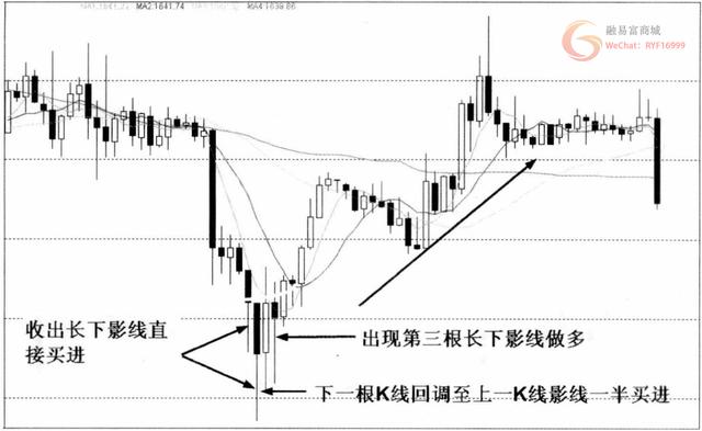 一位现货分析师多年经验总结出的上下影线分析技巧！