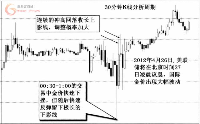 一位现货分析师多年经验总结出的上下影线分析技巧！