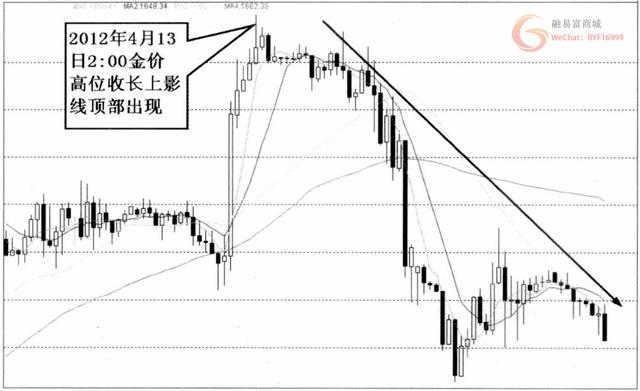 一位现货分析师多年经验总结出的上下影线分析技巧！