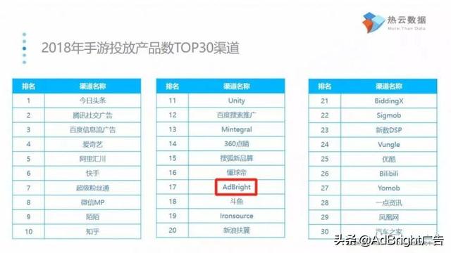速报｜2018年手游买量数据大盘点，AdBright广告榜上有名！