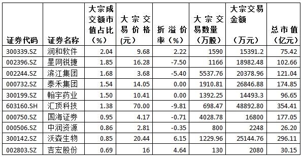 金氪丨A股大宗交易日报12.26前三甲：润和软件/星网锐捷/滨江集团