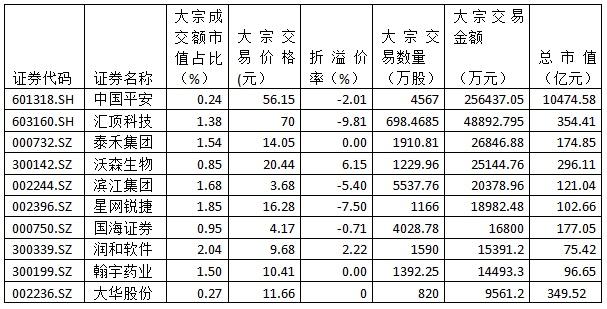 金氪丨A股大宗交易日报12.26前三甲：润和软件/星网锐捷/滨江集团