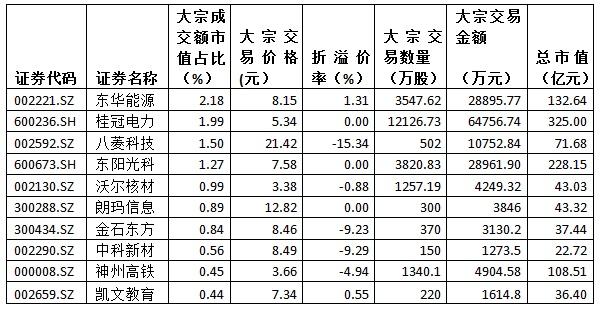 金氪丨A股大宗交易日报12.21前三甲：东华能源/桂冠电力/八菱科技