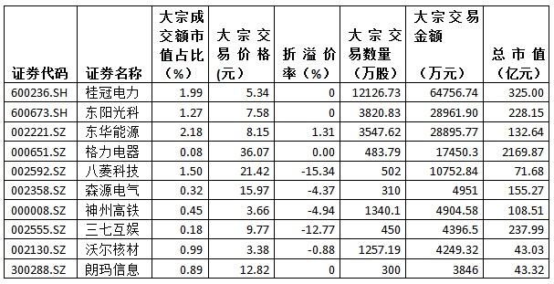 金氪丨A股大宗交易日报12.21前三甲：东华能源/桂冠电力/八菱科技