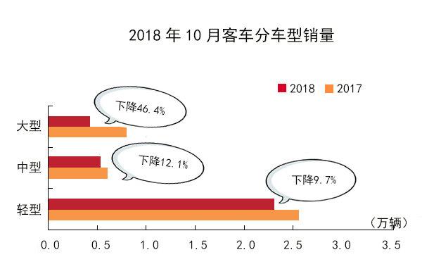 商用车市持续遇冷 国六落地前或进入观望期