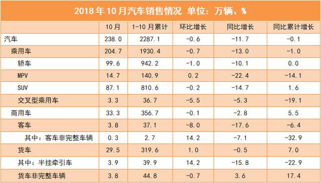 商用车市持续遇冷 国六落地前或进入观望期