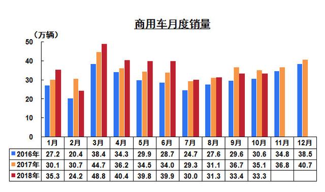 商用车市持续遇冷 国六落地前或进入观望期