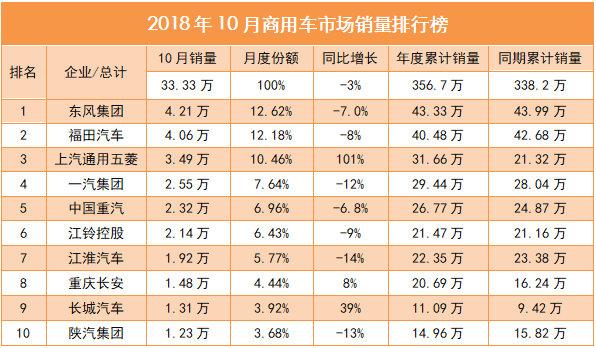 商用车市持续遇冷 国六落地前或进入观望期