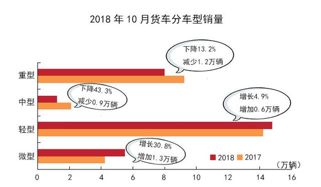 商用车市持续遇冷 国六落地前或进入观望期